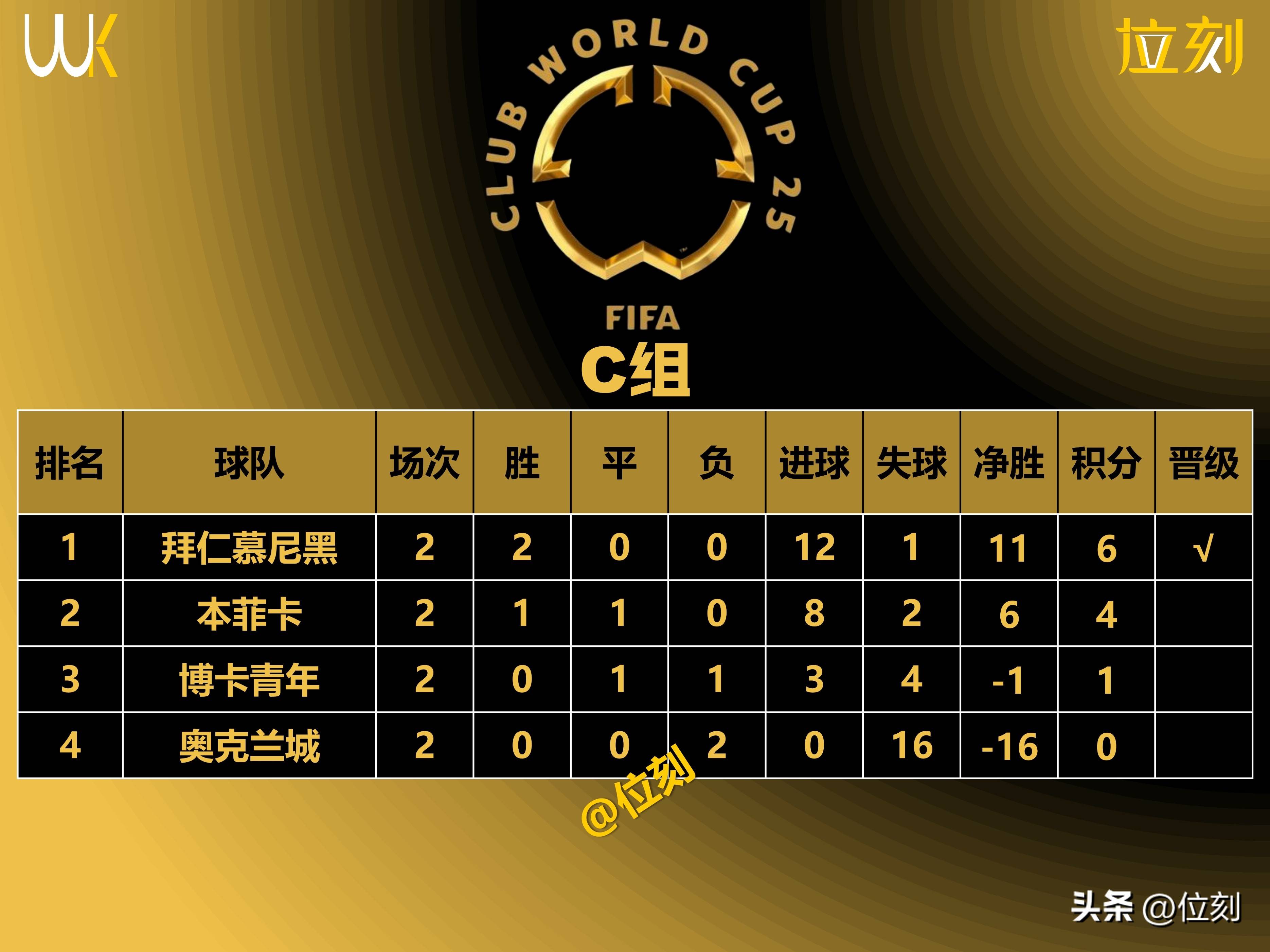 世俱杯前瞻：奥克兰城与对手交锋看点